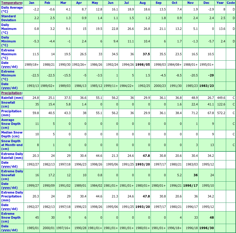 Creston WPCC Climate Data Chart